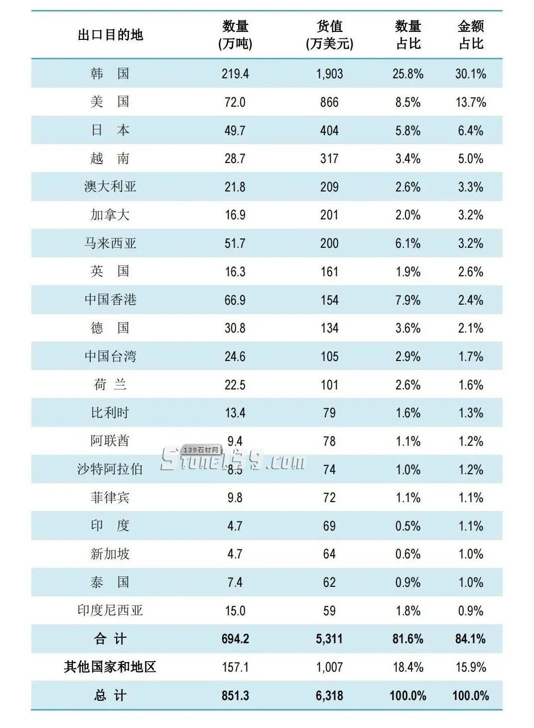 中國2021年石材出口主要國別及數據表