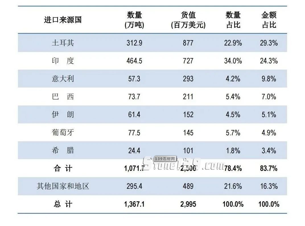 中國2021年石材進口主要國別及數據表